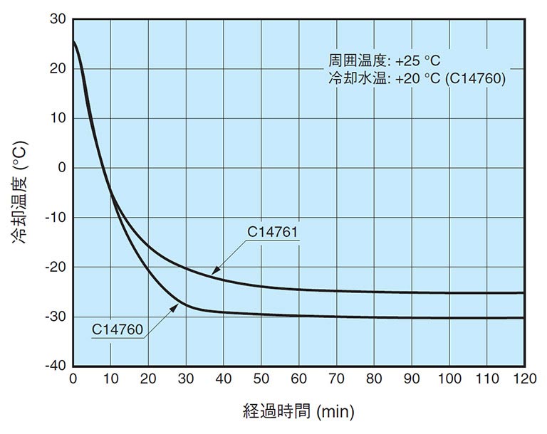 冷却特性